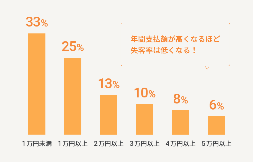 年間支払金額別 失客率／年の表