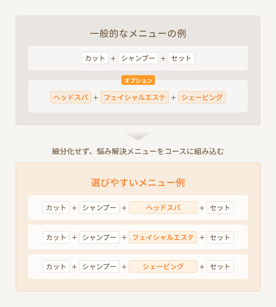 選びやすいメニュー例の図