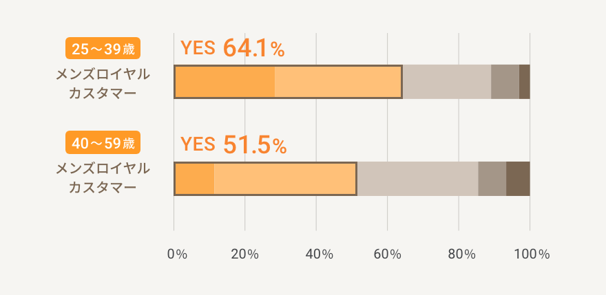 メンズロイヤルカスタマーの回答　25〜39歳：YES 64.1% 　40〜59歳：YES 51.5% 