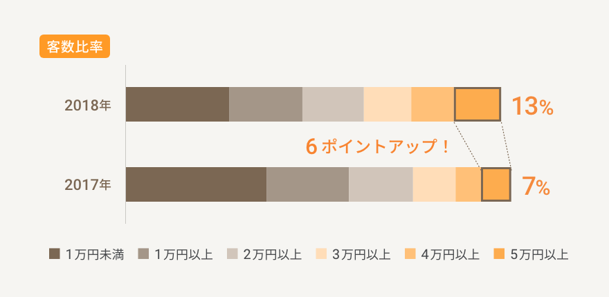 客数比例：6ポイントアップ