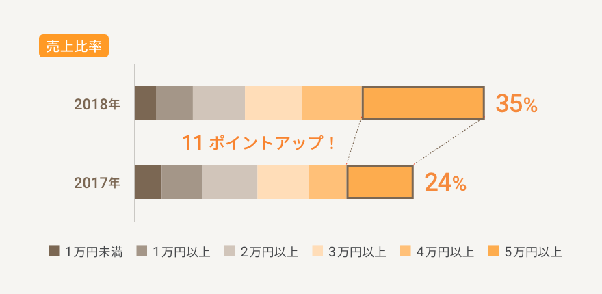 売上比例：11ポイントアップ