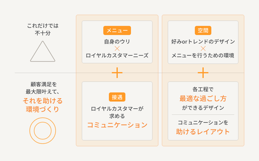 顧客満足を最大限叶えてそれを助ける環境づくりをする