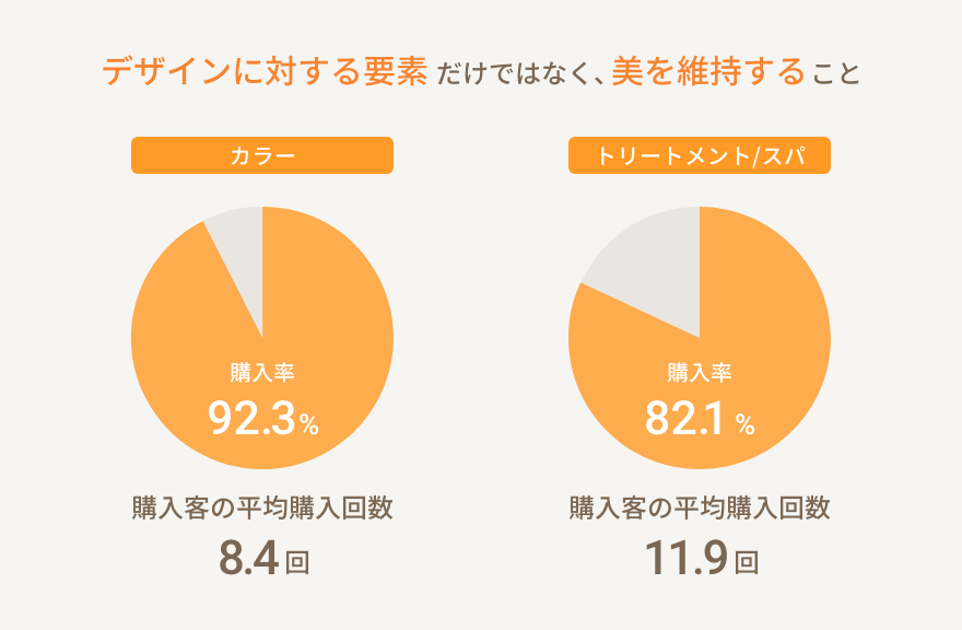 カラーは購入客の平均購入回数8.4回（購入率92.3%）トリートメント/スパは購入客の平均購入回数8.4回（購入率92.3%）