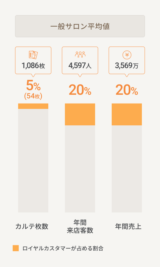 ロイヤルカスタマーが占める割合　カルテ枚数5%　年間来店客数20％　年間売上20％