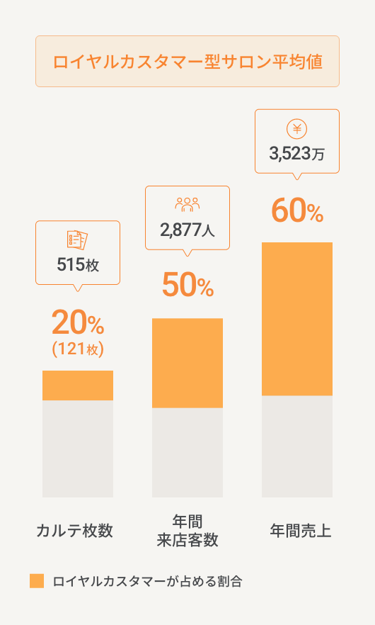 ロイヤルカスタマーが占める割合　カルテ枚数20%　年間来店客数50％　年間売上60％