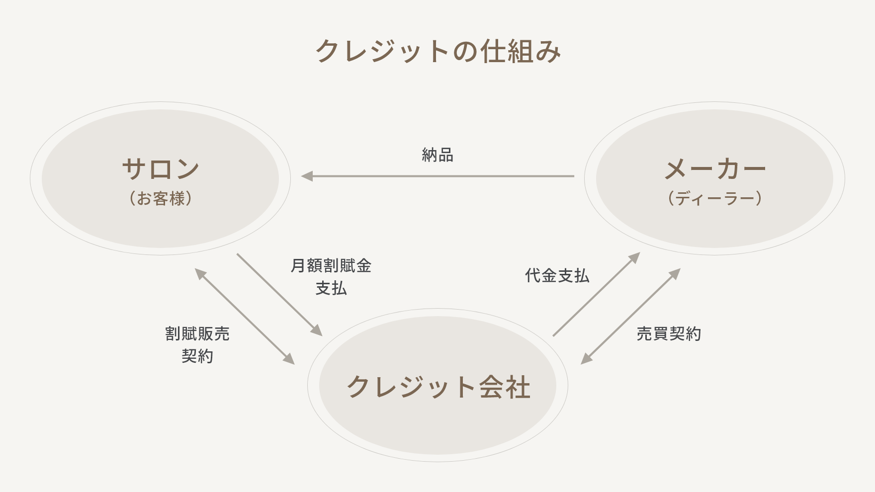 クレジットの仕組み