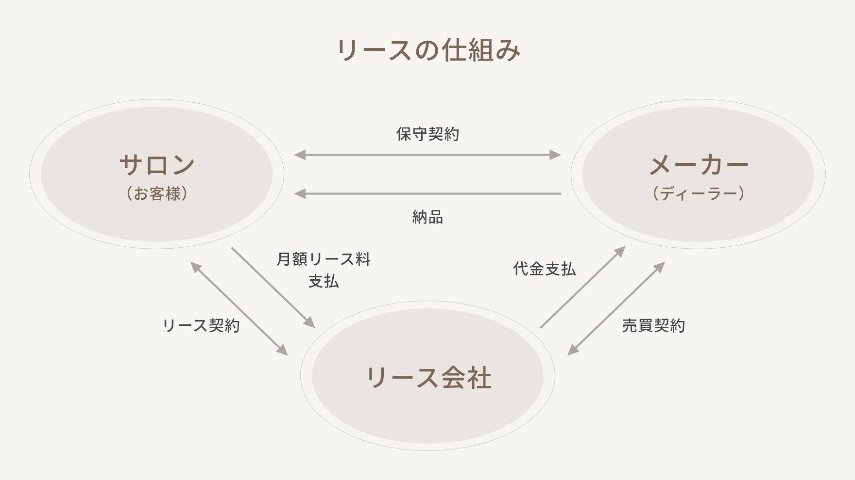 リースの仕組み