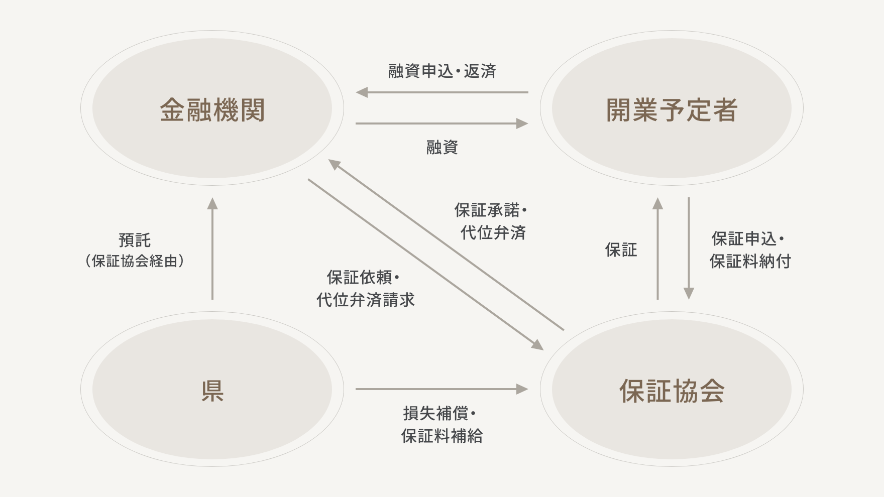 融資制度の仕組み