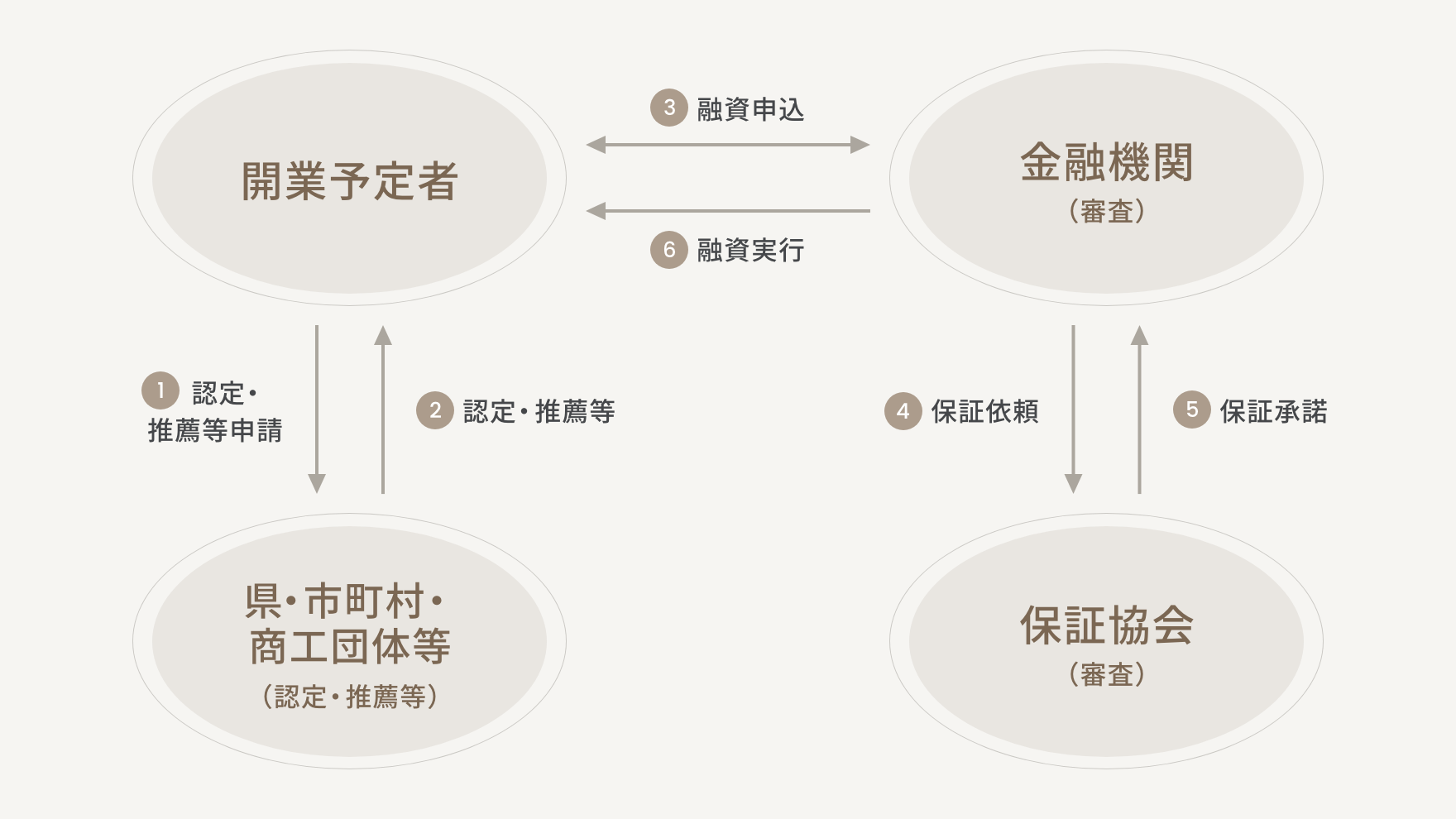 制度融資の主な手続きの流れ