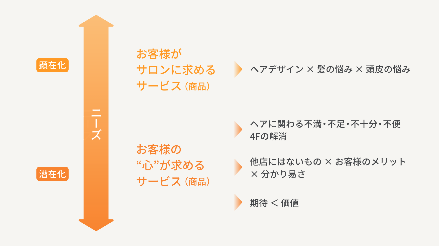 サロンメニューの考え方の図