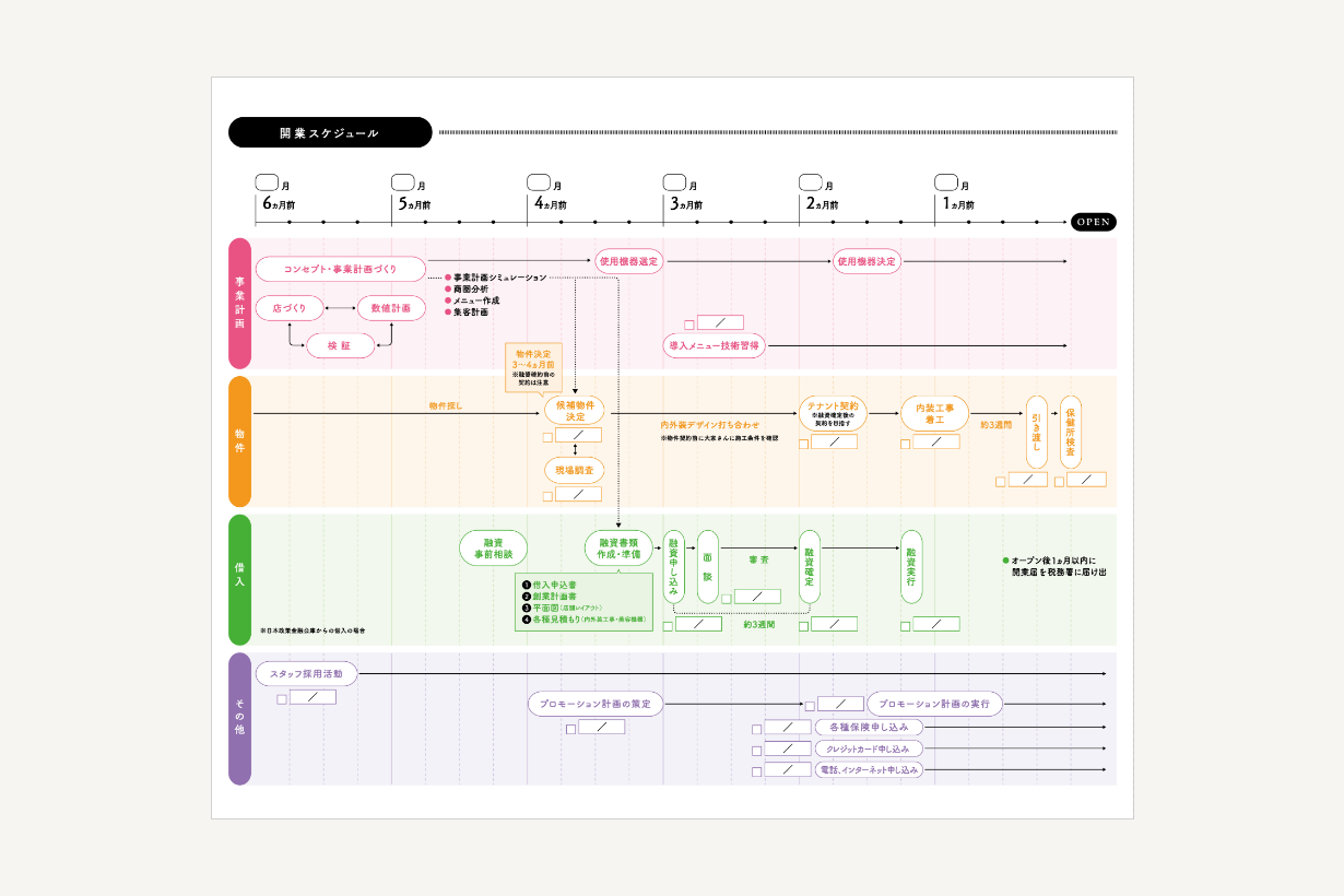 開業スケジュールの資料